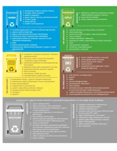 Naklejki Segregacja Śmieci na Kosz Eko z Nadrukiem